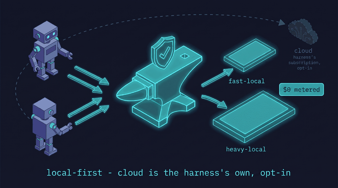 anvil-serving routing pipeline — resolve → route → verify → fallback, across fast-local / heavy-local / cloud tiers